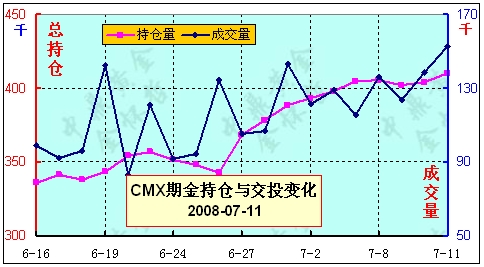 图表 5:最近 4 周 cftc 贵金属期货基金净多头变化